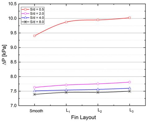 Heat and Flow Characteristics of Aerofoil-Shaped Fins on a Curved ...