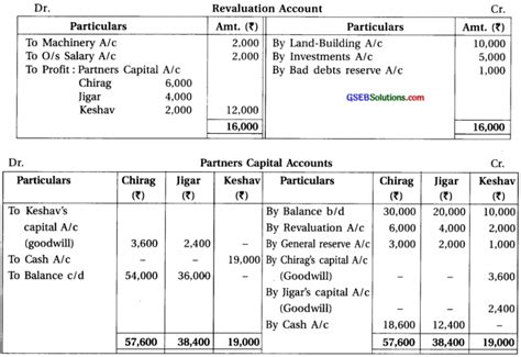 Image result for Accounts Class 12 Retirement