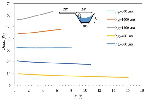 Impact of Microgroove Shape on Flat Miniature Heat Pipe Efficiency