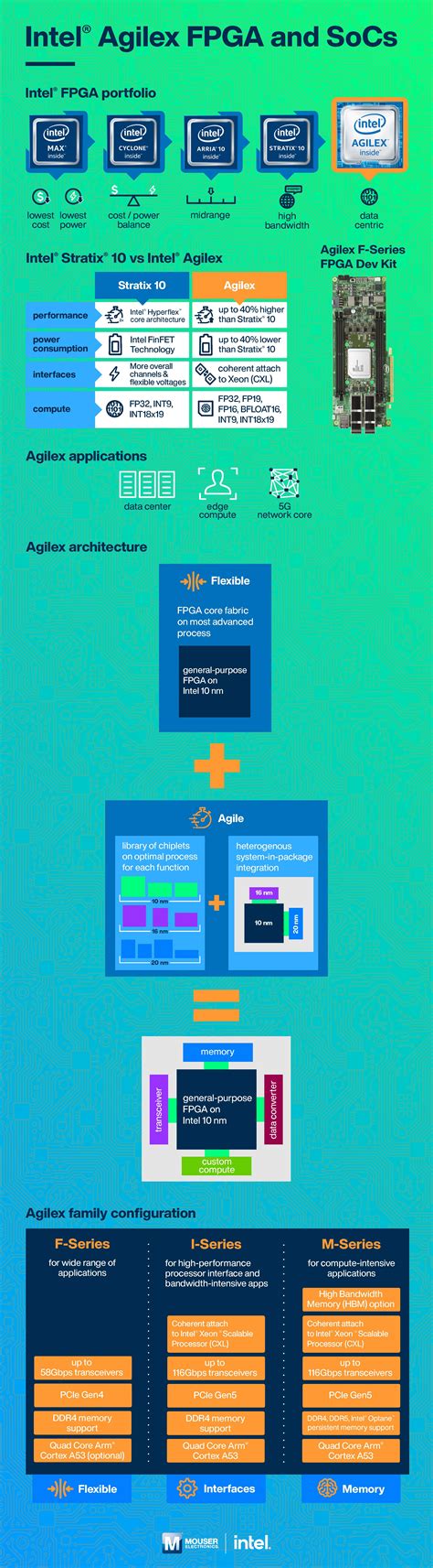 Intel® Agilex FPGA and SoCs Infographic - Mouser
