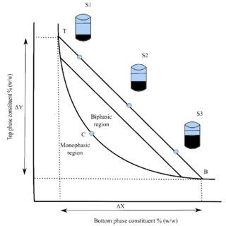 Image result for Aqueous Two-phase System Applications