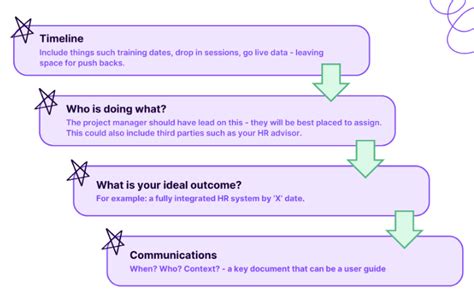 Image result for Time Line Chart for School Management System