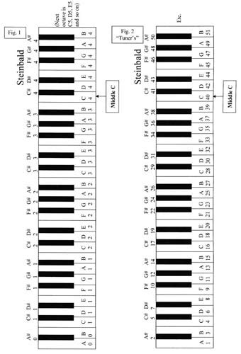 Image result for Piano Number Notes