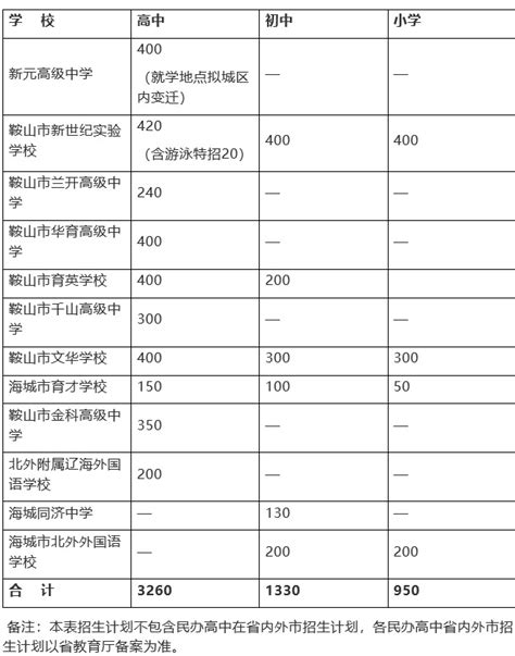 2019年中考鞍山市民办高中招生计划_中招考试_中考网