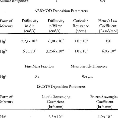 Rezultat imagine pentru AERMOD Modeling