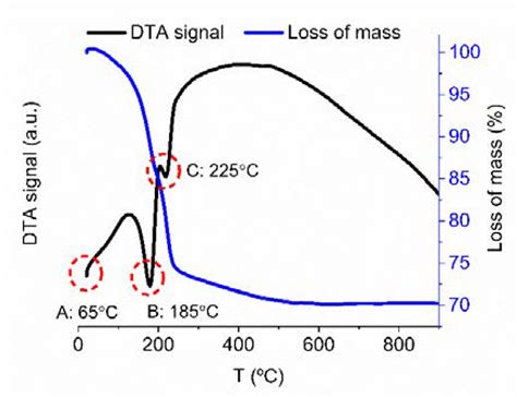 On the Activity and Selectivity of CoAl and CoAlCe Mixed Oxides in ...