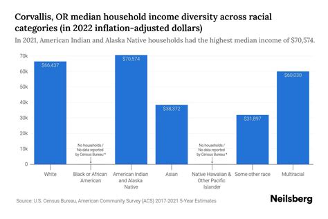 Corvallis, OR Median Household Income By Race - 2025 Update | Neilsberg