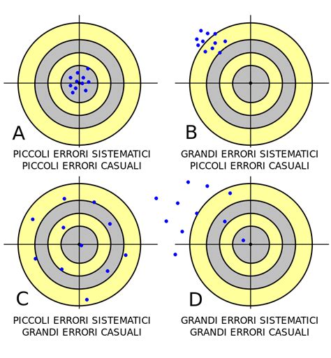 Random Error Definition 的图像结果