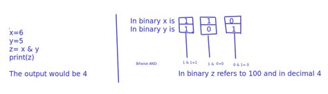 Image result for Binary Operators in Python