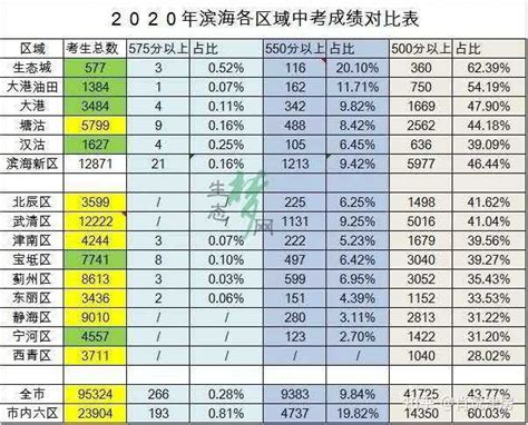 2022天津中考分析一：天津市内各区高中录取分数排名，高中选择回津择校的参考 - 知乎