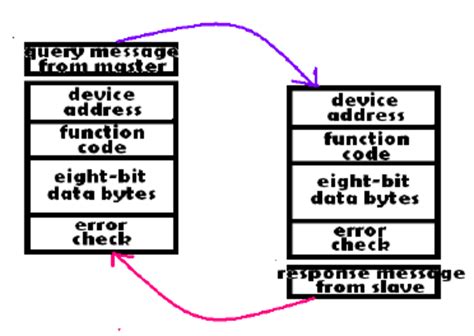 Image result for Modbus Message