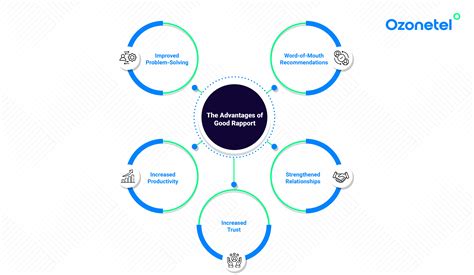 What is Rapport Building [Examples + Ways to Build] | Ozonetel