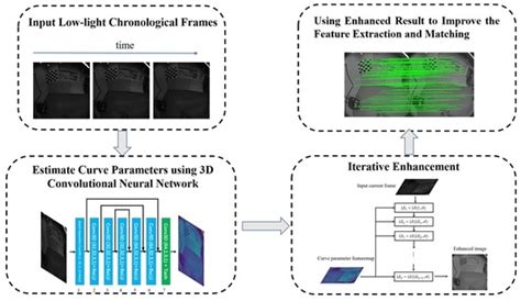 3D Convolutional Neural Network for Low-Light Image Sequence ...