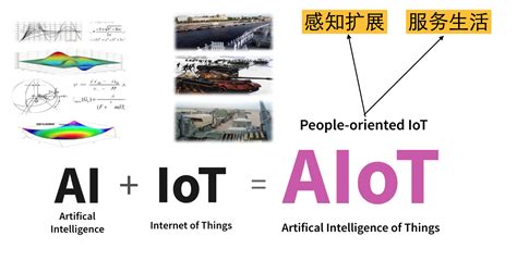 AIoT行业深度研究：拥抱AIoT大时代 （报告出品方： 海通证券 ）1. AIoT：AI+IoT，实现万物智联AIoT即AI+IoT，指的是 ...