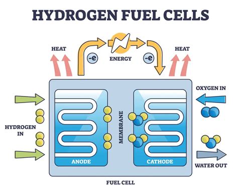 Image result for How Does Hydrogen Power Work