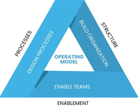 Image result for Operating Model