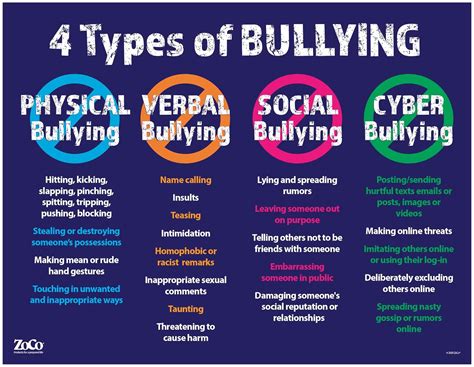 4 Types of Bullying Poster - Laminated, 17 inches x 22 inches - Bullying Posters for Schools and ...
