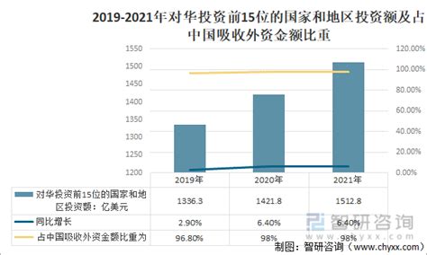 2021年中国利用外资规模、特点及2022年吸引外资的趋势分析：总量保持强劲增长_智研_投资_分析