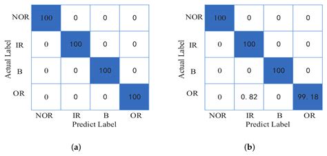 A New Fault Diagnosis of Rolling Bearing Based on Markov Transition ...