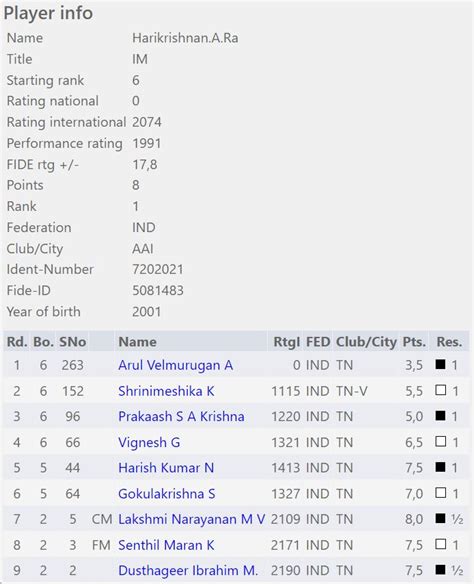 IM Harikrishnan A Ra wins Sivakasi Chess Club Rapid Rating Open ...