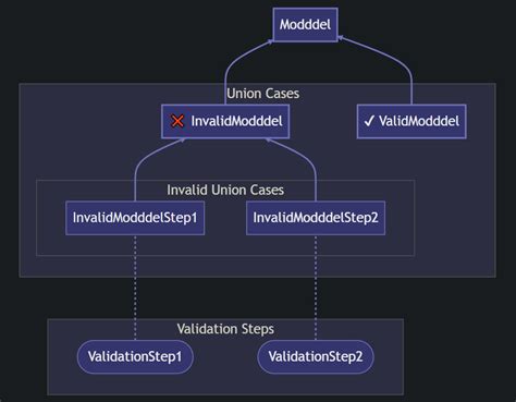 Image result for Model Validation Steps