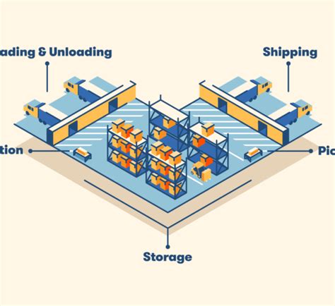 Best Warehouse Design 的图像结果