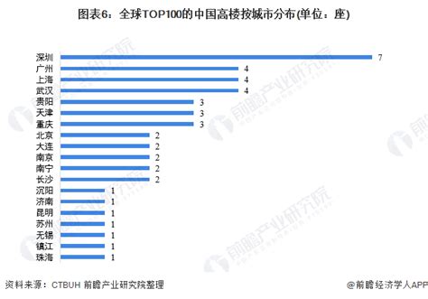 200米高楼数量城市排行榜 - 知乎