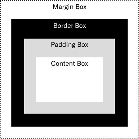Box Model Free Code Camp 的图像结果