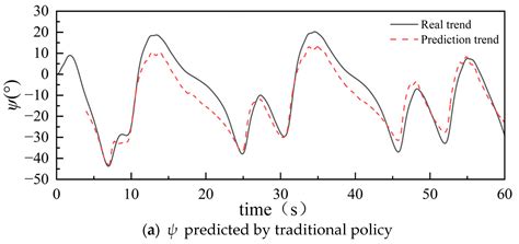 Integrating k-means Clustering and LSTM for Enhanced Ship Heading ...