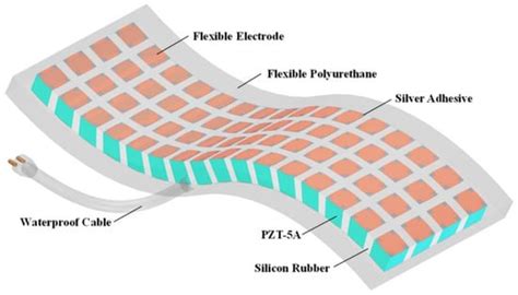 Flexible Electronics: Advancements and Applications of Flexible ...