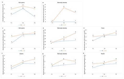 Croatian Native Grapevine Varieties’ VOCs Responses upon Plasmopara ...