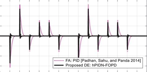 Image result for Random Pattern for Loading