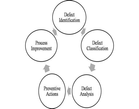 Image result for Workflow Process Improvement