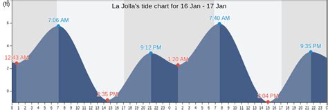 La Jolla, CA Tide Charts, High & Low Tide Table, Fishing Times | US