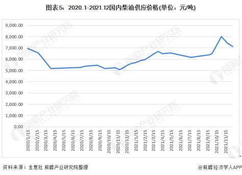 2022年9月中国柴油产量当期值及累计值数据统计（附省市产量排名）_观研报告网