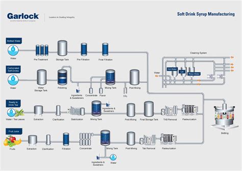 Creating Lean Syrup 的图像结果