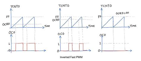 Image result for AVR Fast PWM Explained