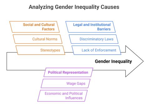 Gender Inequality: Causes, Effects & Solutions in 2025