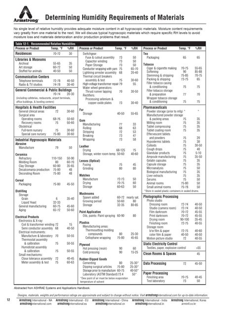 Image result for Humidity Chart Example