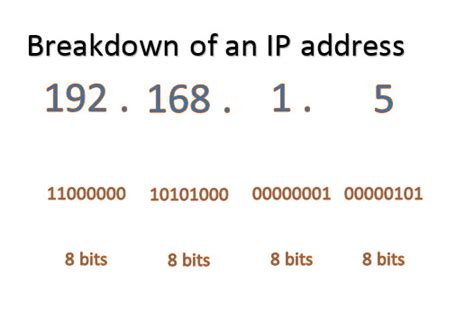 Image result for IP Address Bits