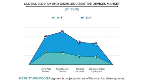 Elderly and Disabled Assistive Devices Market Size - 2033