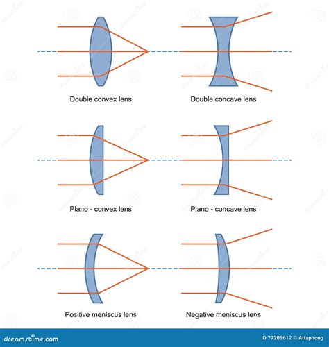 Concave And Convex Lenses Ray Diagrams