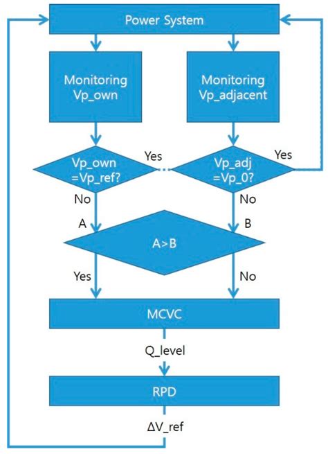 Multiple-Point Voltage Control to Minimize Interaction Effects in Power ...
