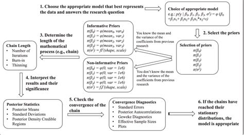 Image result for Bayesian Methodology Chart