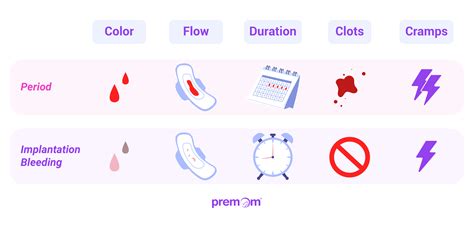Pregnancy Implantation Bleeding Color