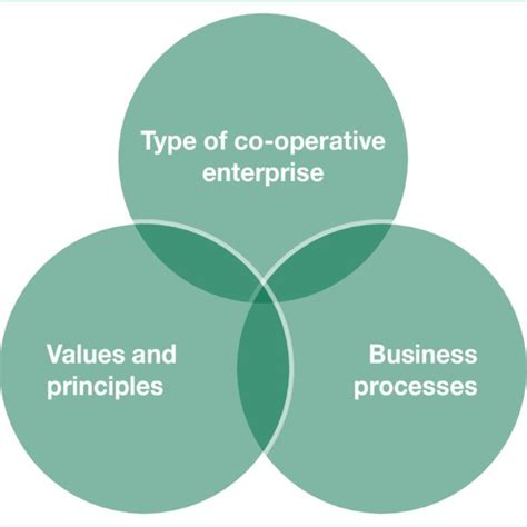 Co-Operative Business Meaning 的图像结果