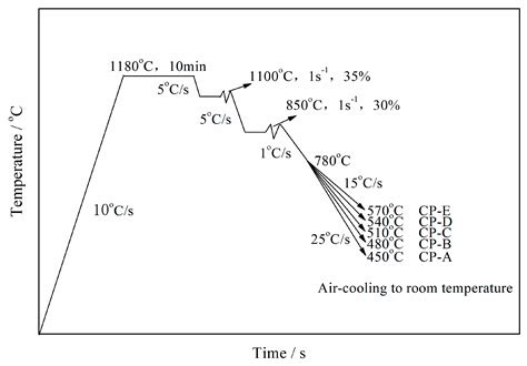 Effect of Cooling Path on Microstructure Features and Tensile ...