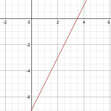 Can someone please help me graph y = 2x - 7 - brainly.com