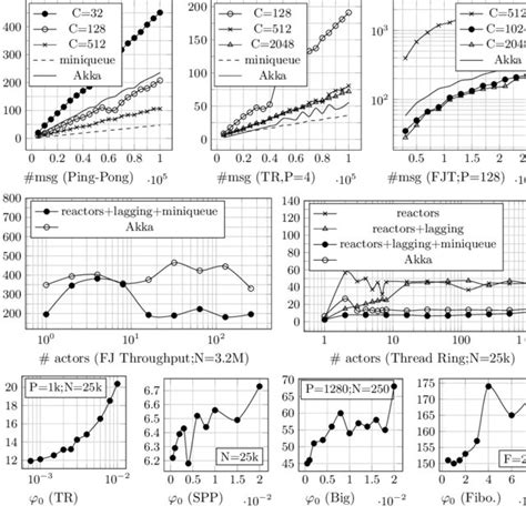 Context Switch. Time 的图像结果