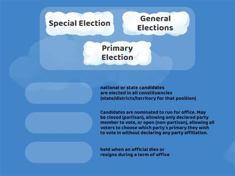 Election Types 的图像结果